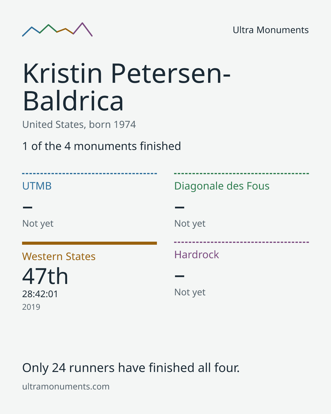 Results card for Kristin Petersen-Baldrica