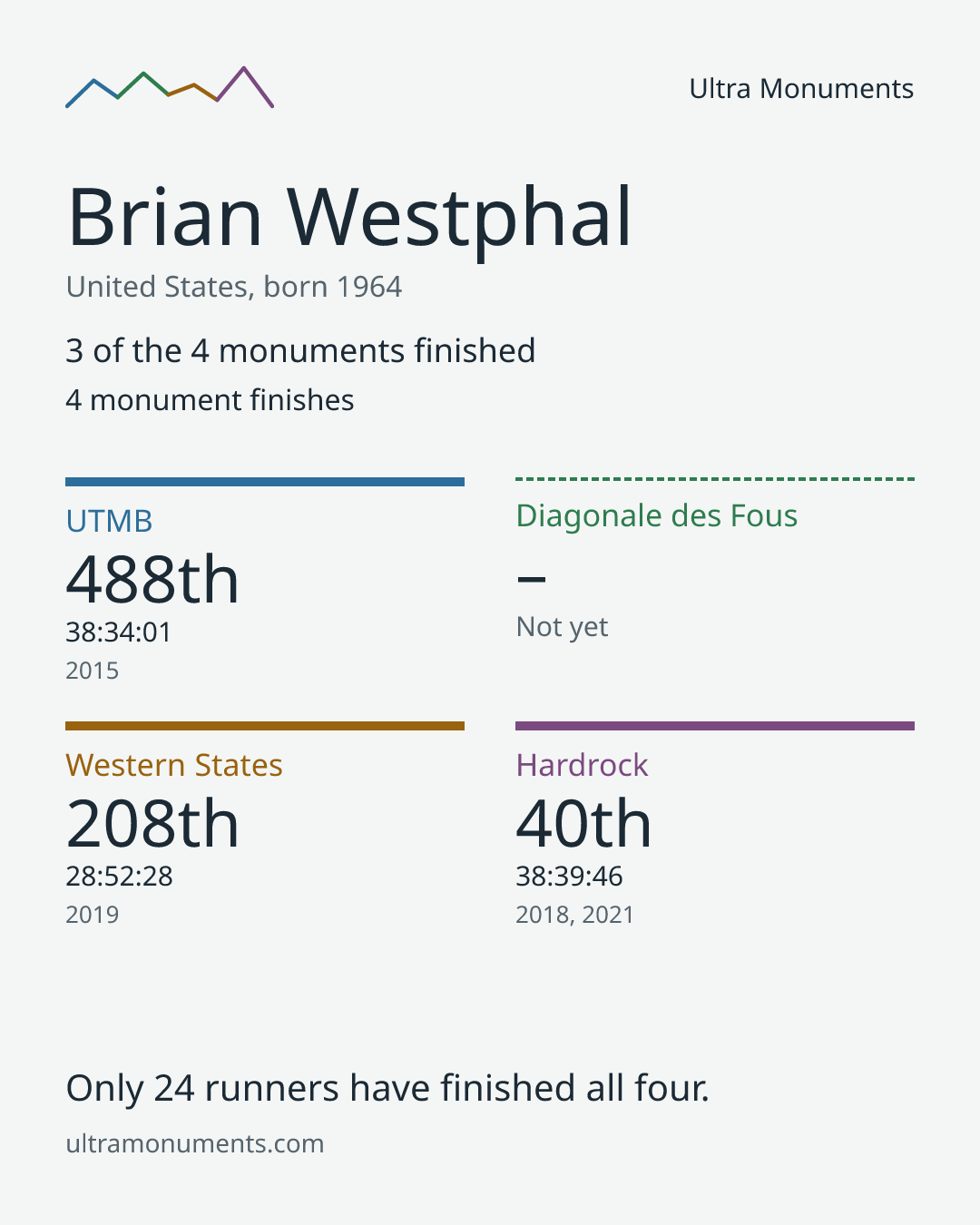 Results card for Brian Westphal