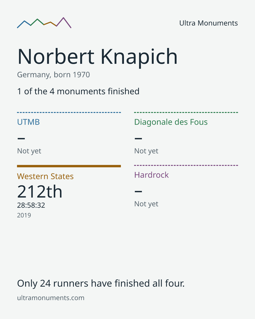 Results card for Norbert Knapich