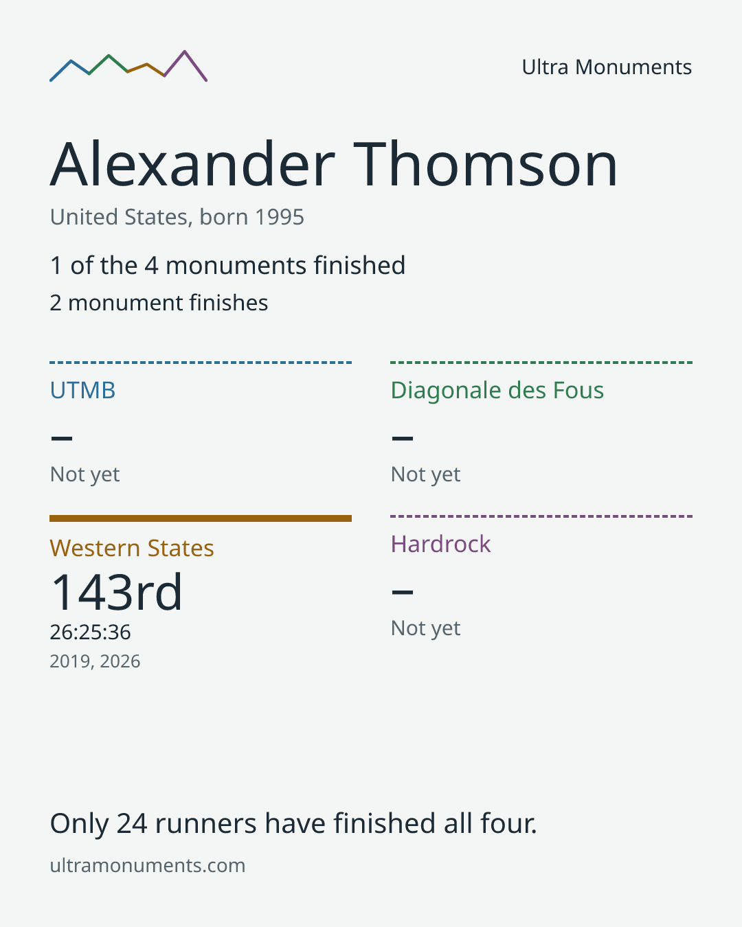Results card for Alexander Thomson