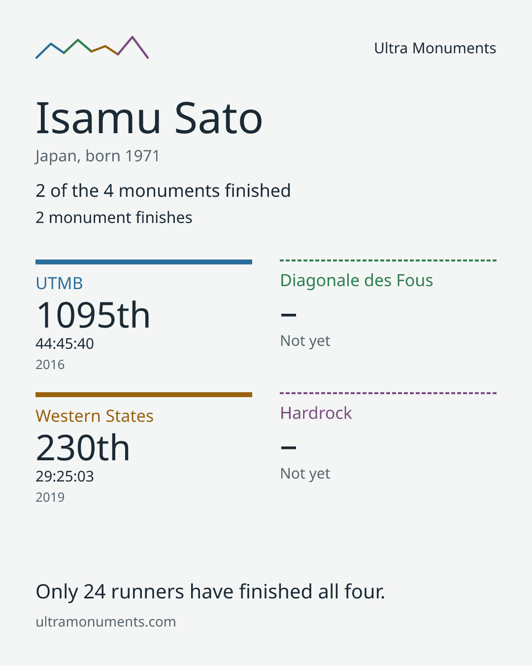 Results card for Isamu Sato