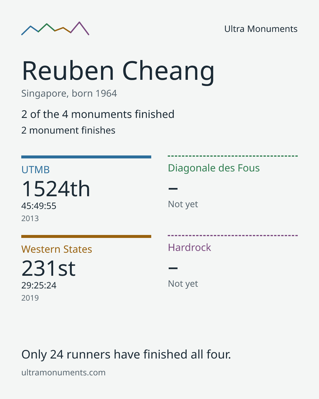 Results card for Reuben Cheang