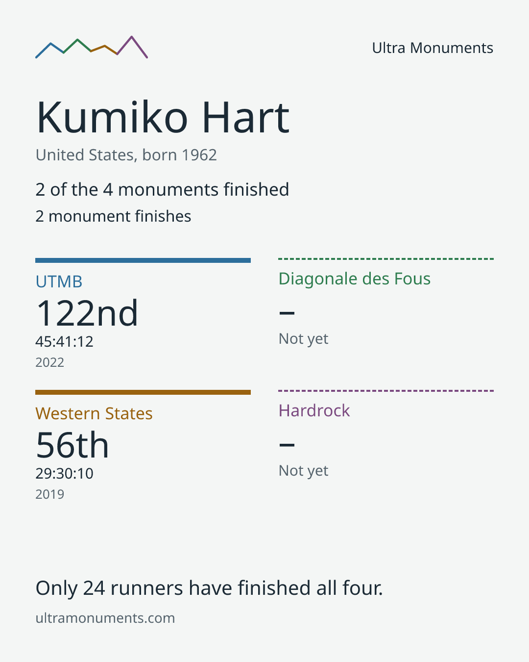 Results card for Kumiko Hart