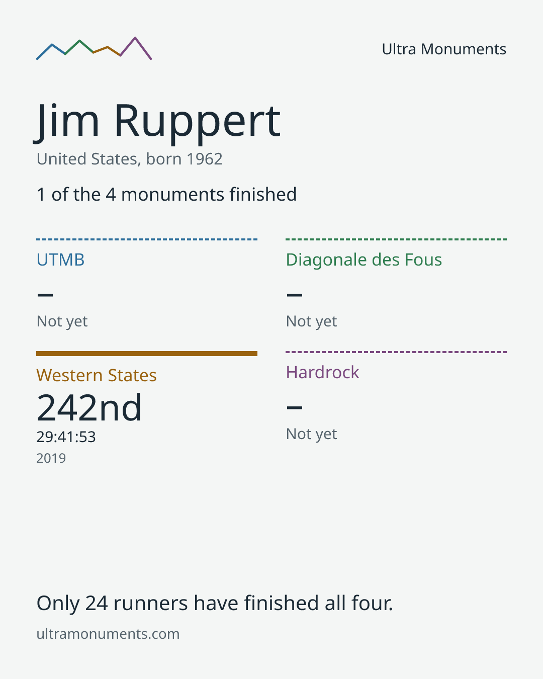 Results card for Jim Ruppert