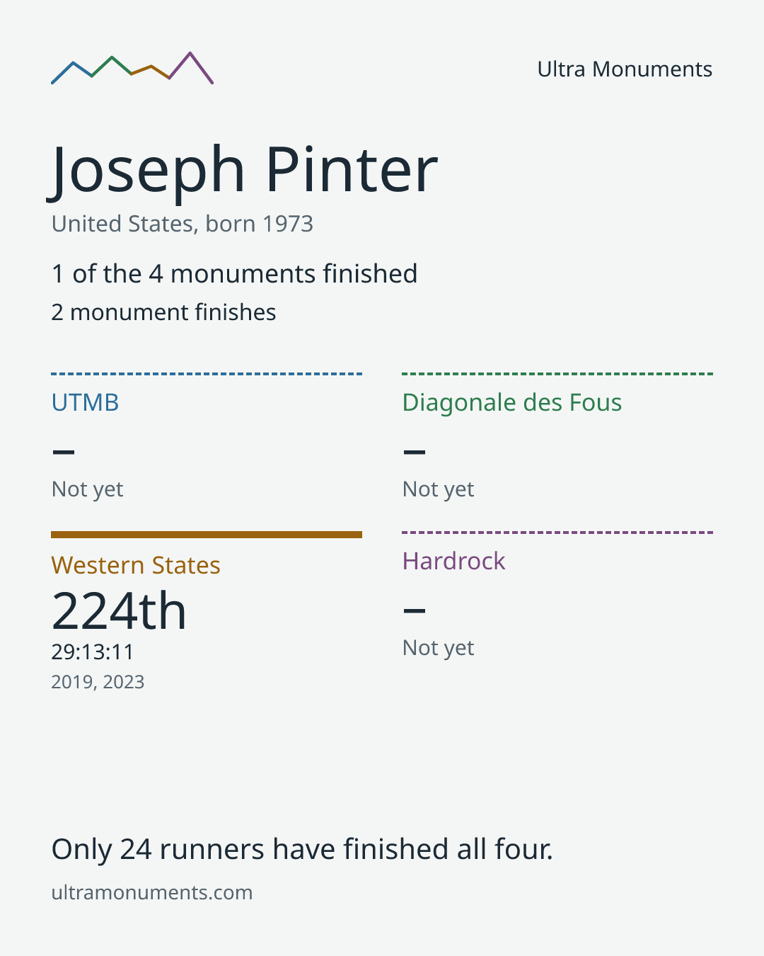 Results card for Joseph Pinter