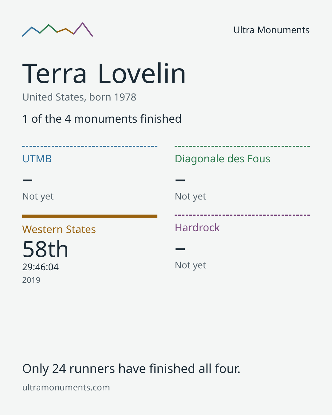 Results card for Terra Lovelin
