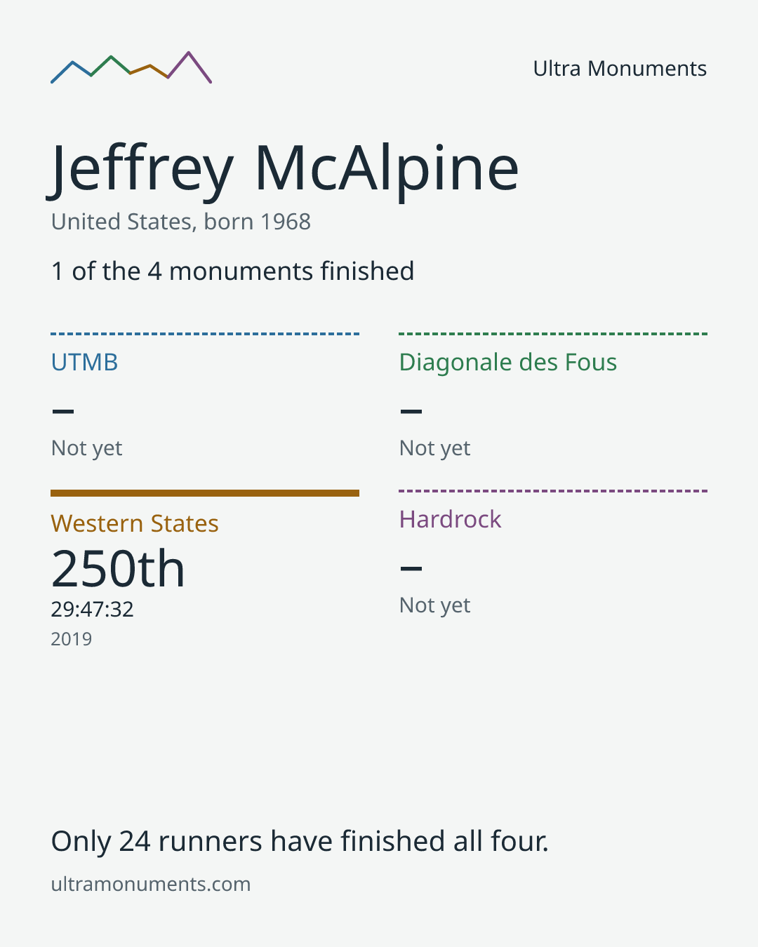 Results card for Jeffrey McAlpine