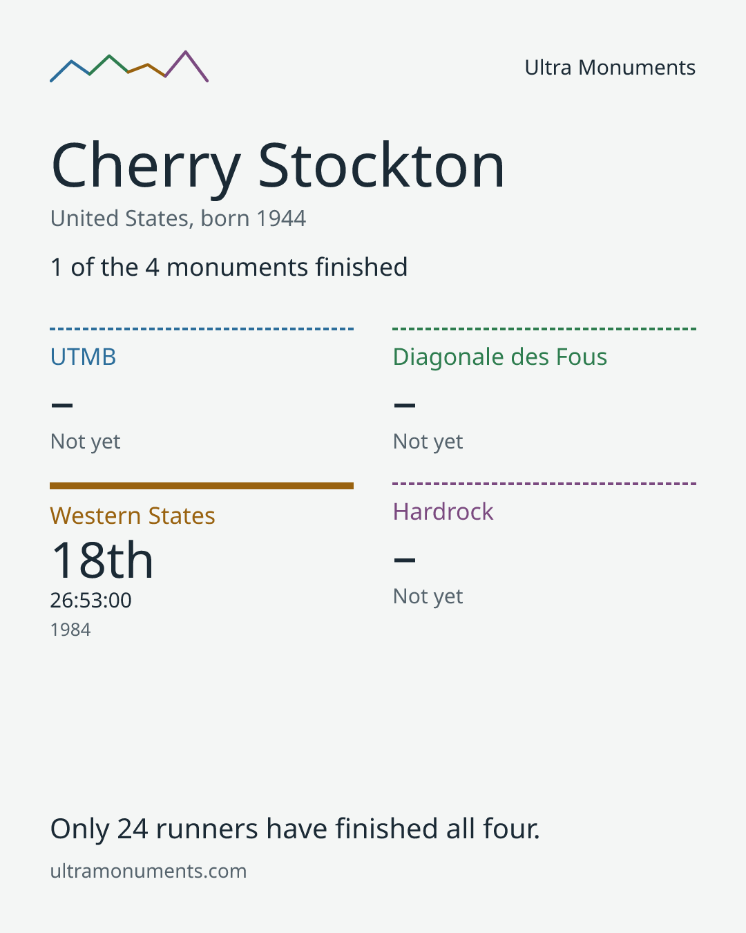 Results card for Cherry Stockton