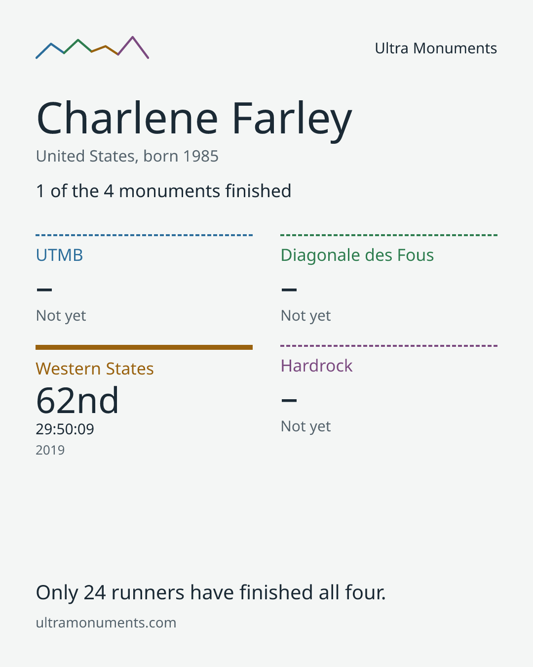 Results card for Charlene Farley