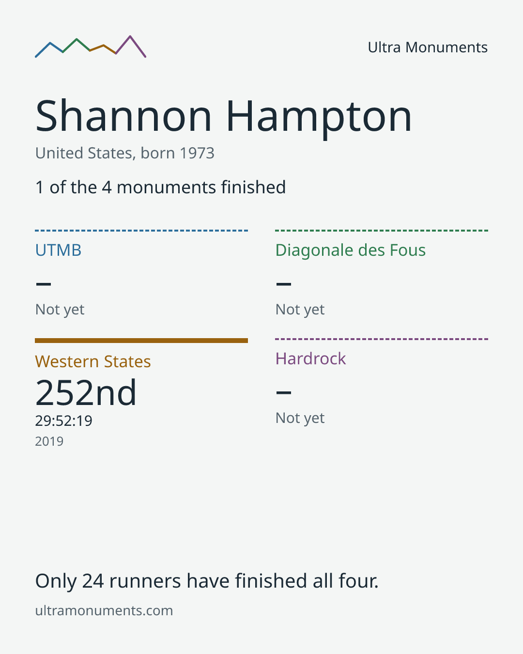 Results card for Shannon Hampton
