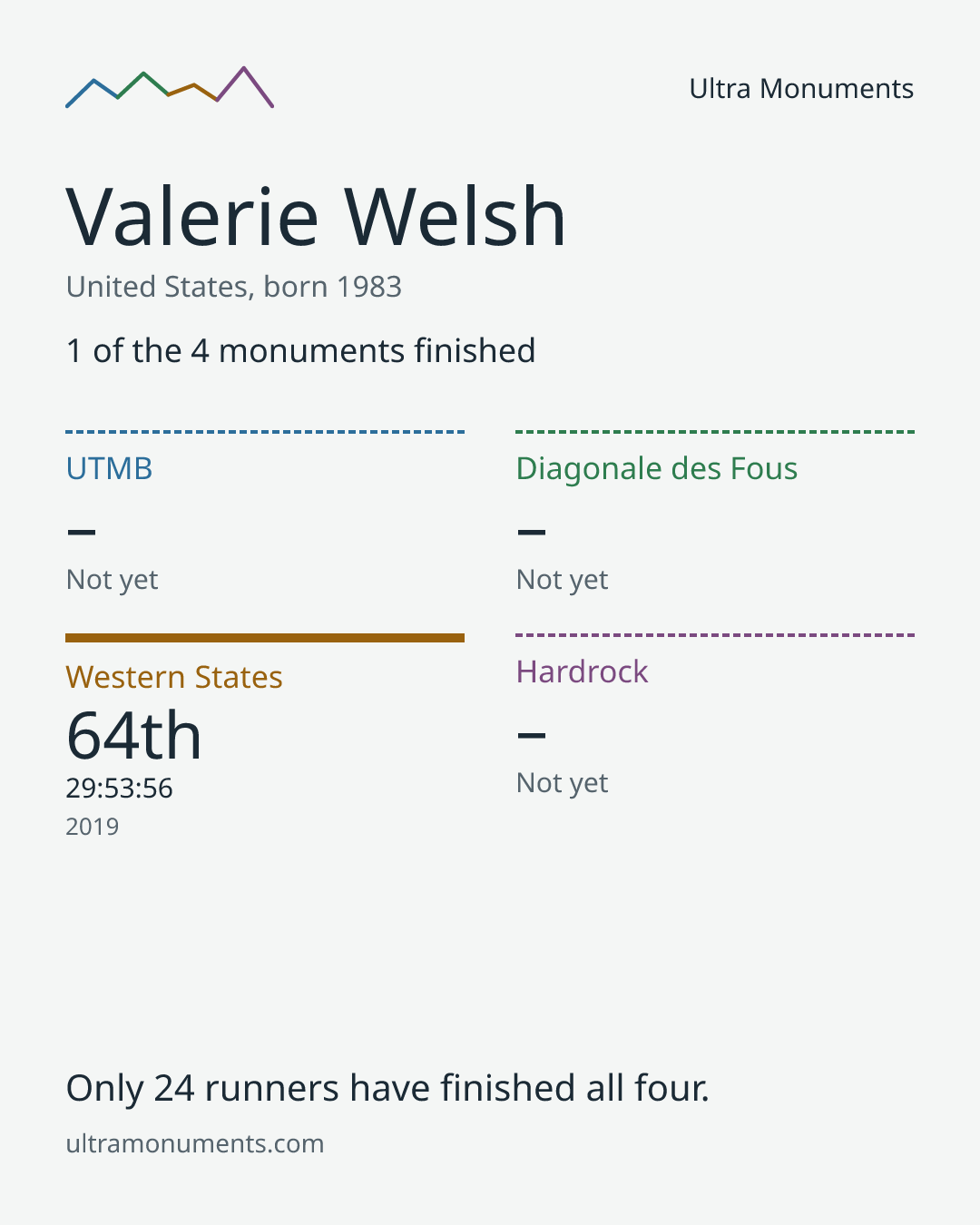 Results card for Valerie Welsh