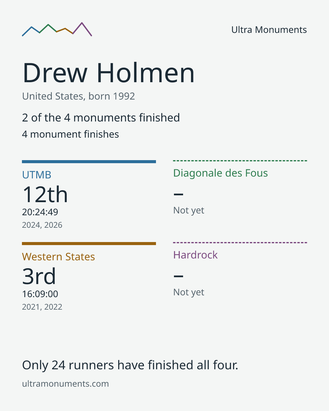 Results card for Drew Holmen