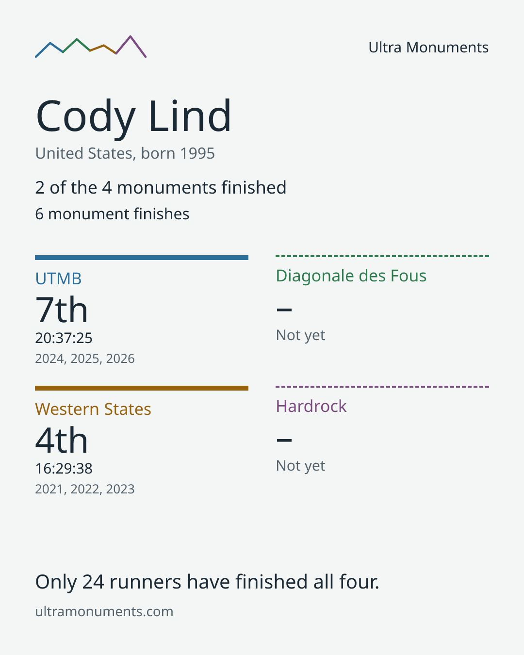 Results card for Cody Lind