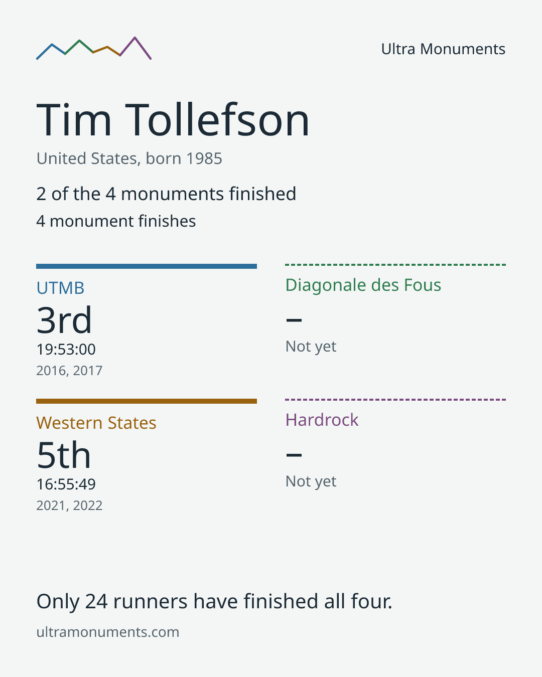 Results card for Tim Tollefson