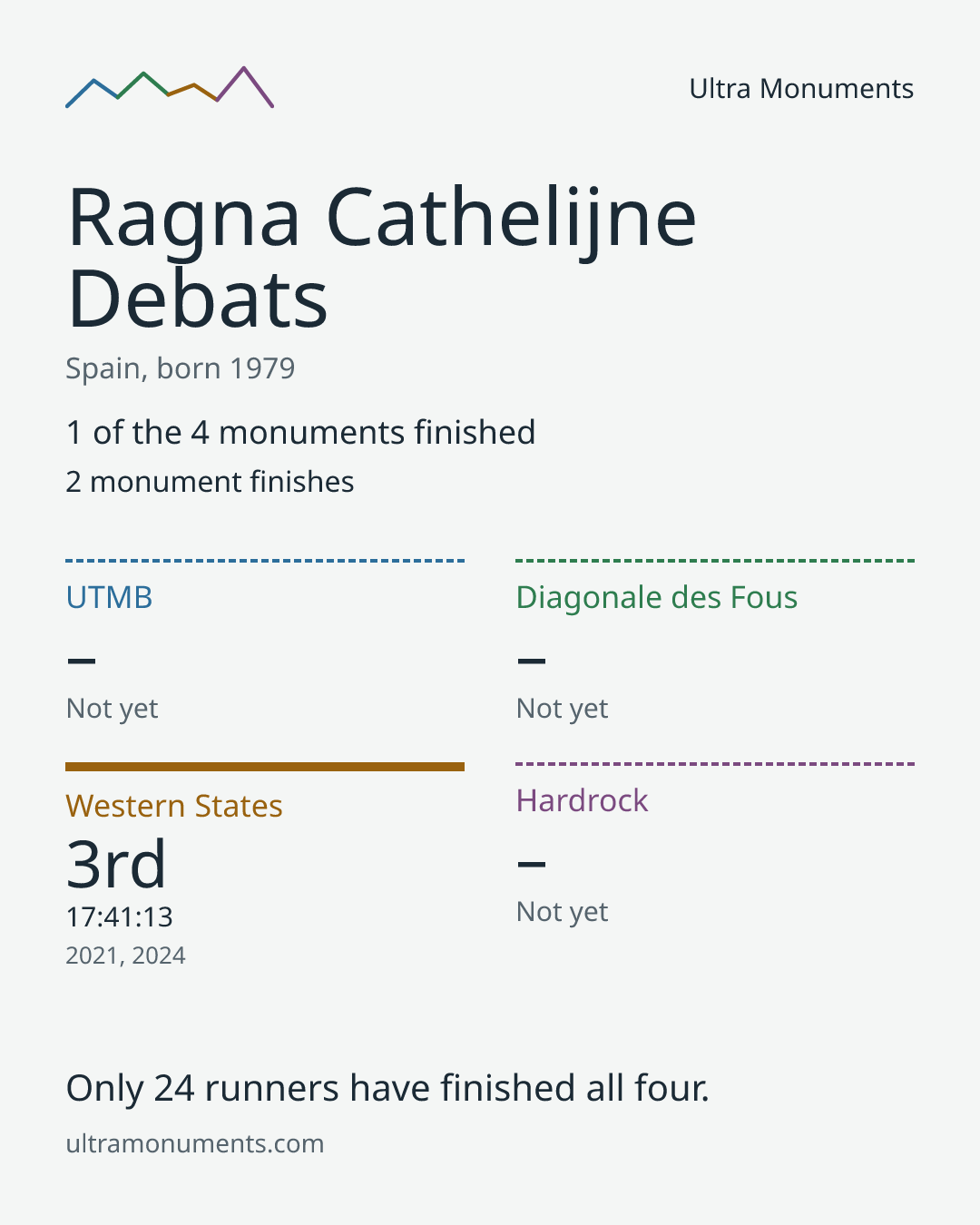 Results card for Ragna Cathelijne Debats