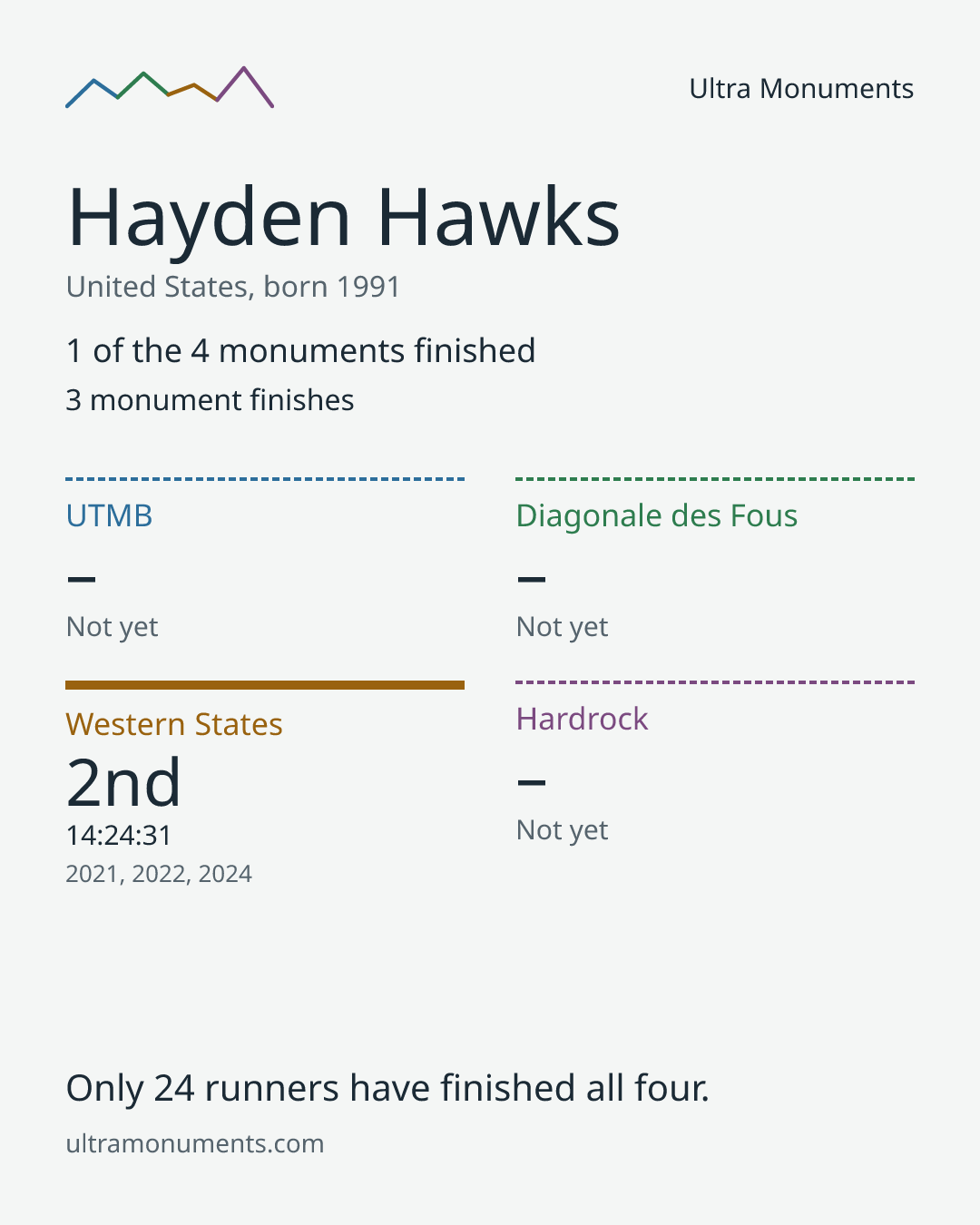 Results card for Hayden Hawks