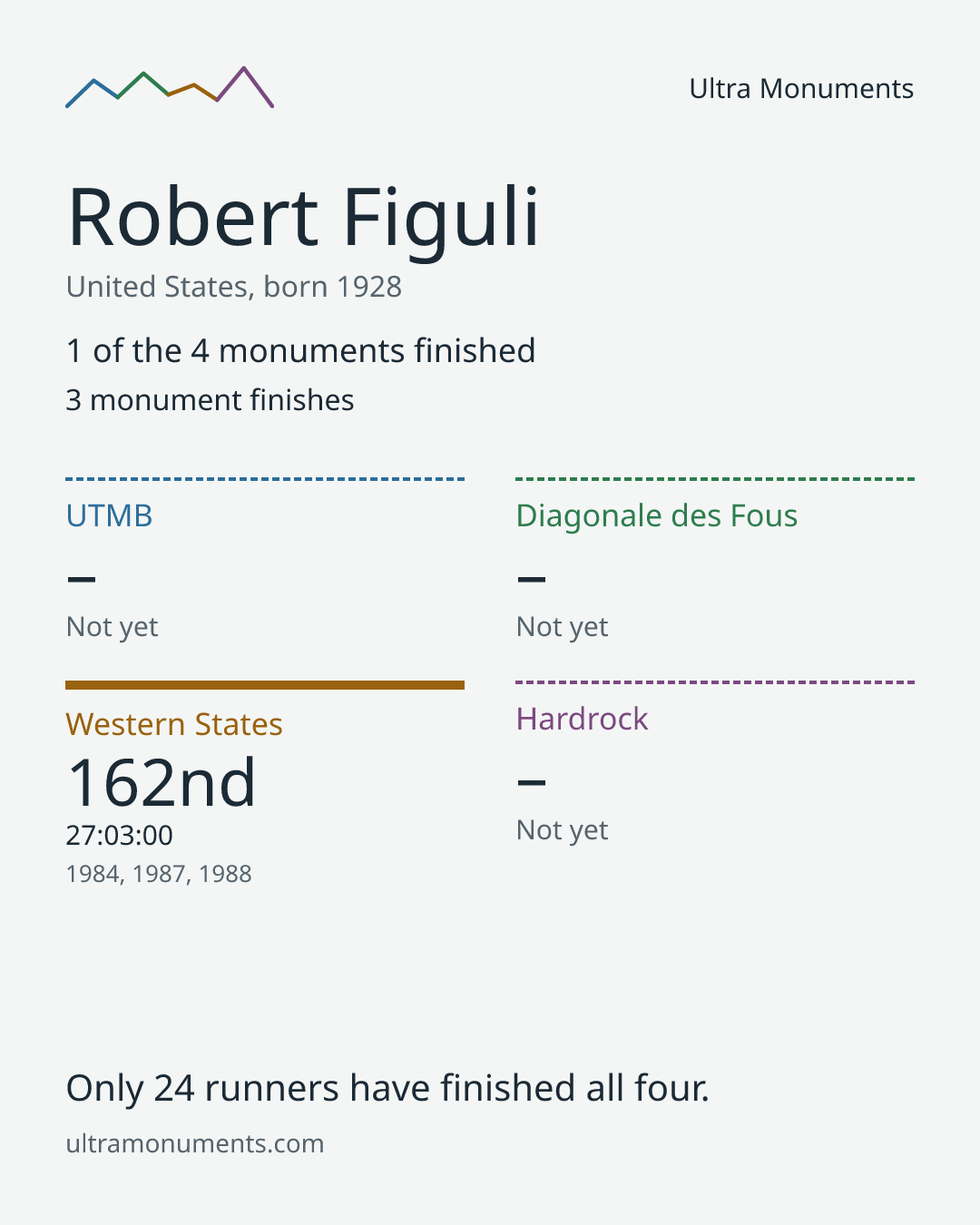 Results card for Robert Figuli