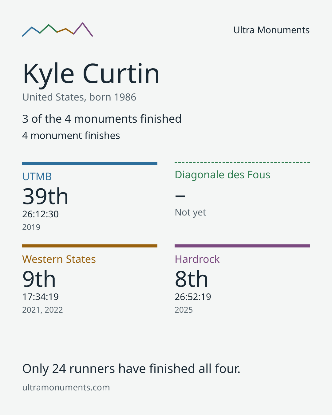 Results card for Kyle Curtin