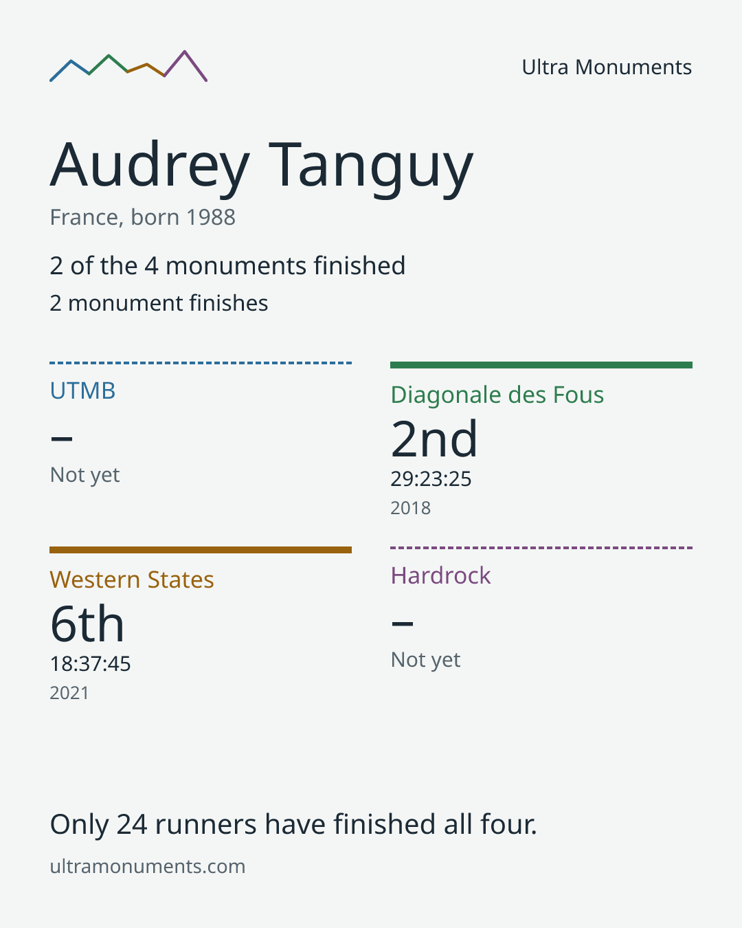 Results card for Audrey Tanguy