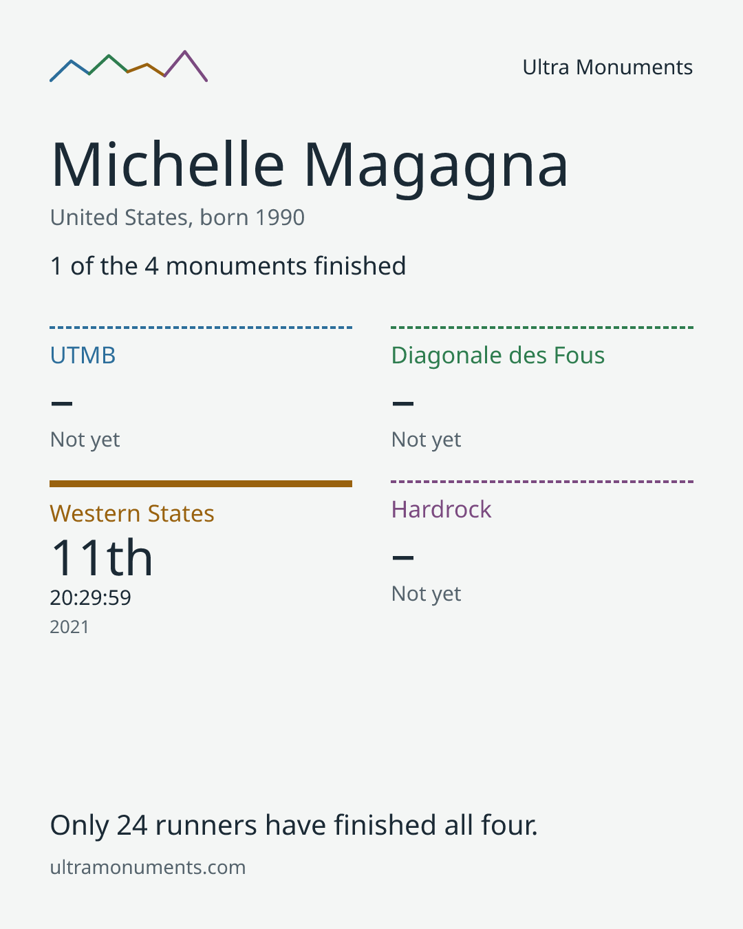 Results card for Michelle Magagna