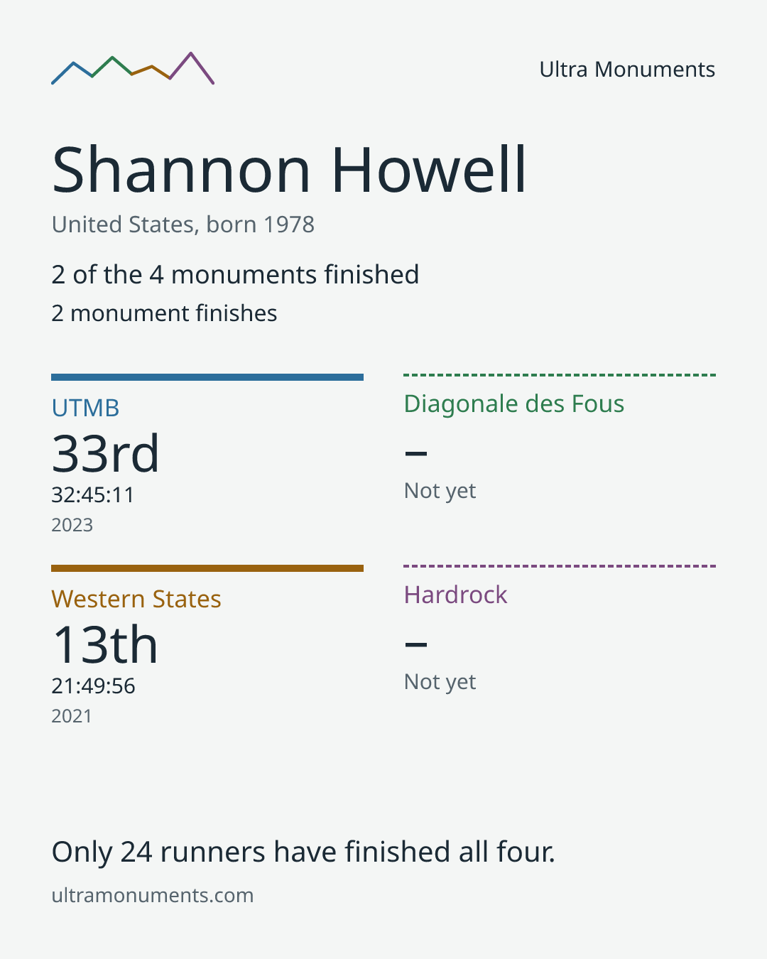 Results card for Shannon Howell