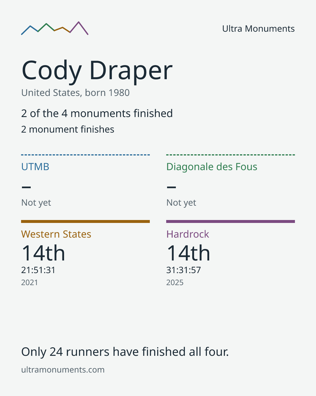 Results card for Cody Draper