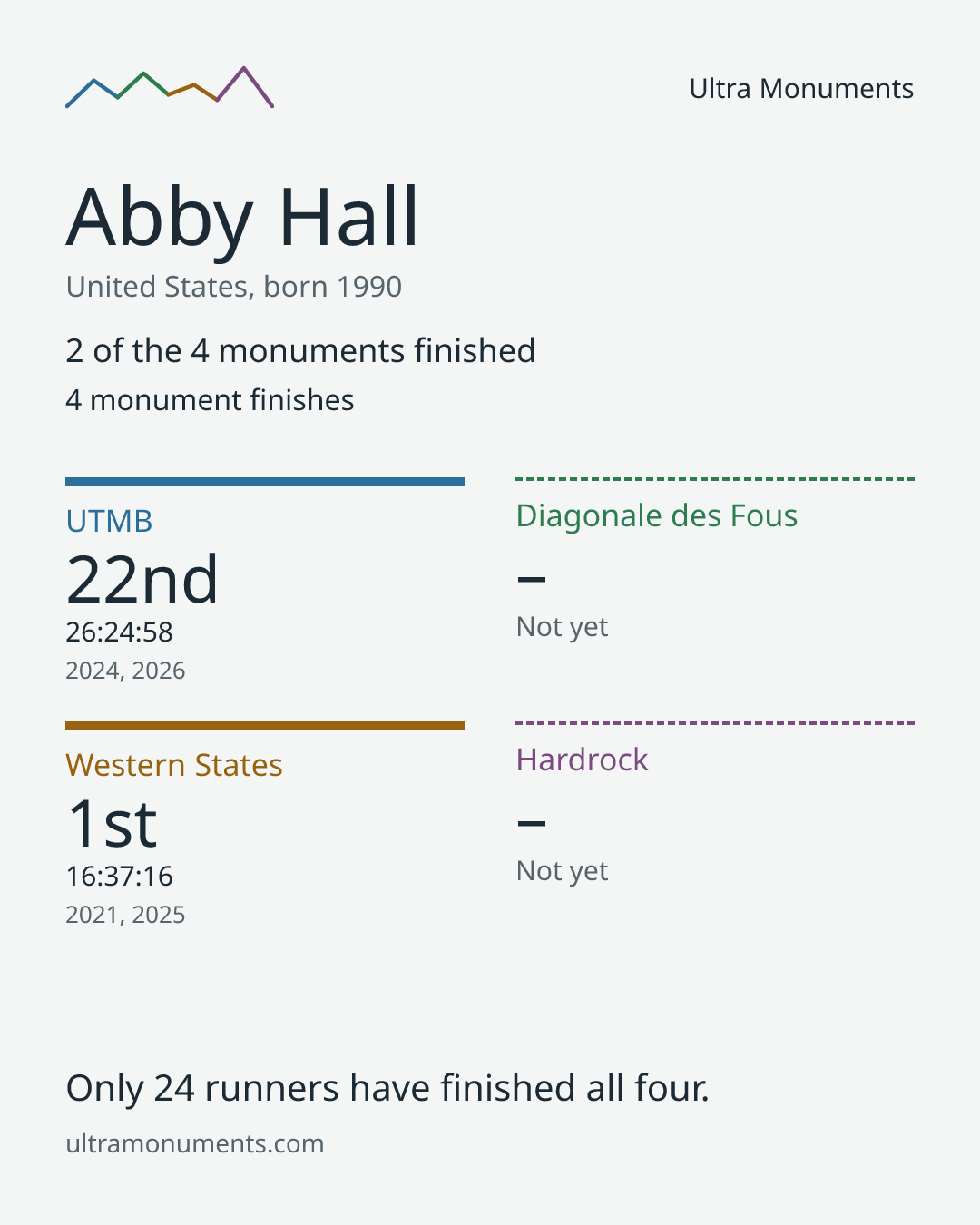 Results card for Abby Hall