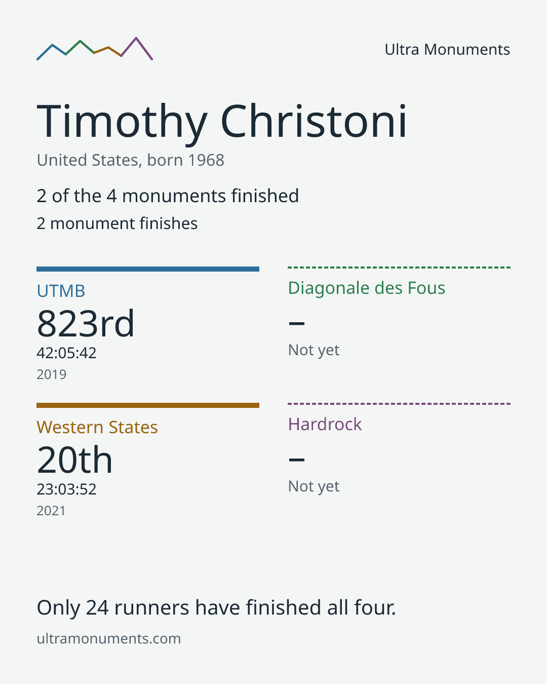 Results card for Timothy Christoni