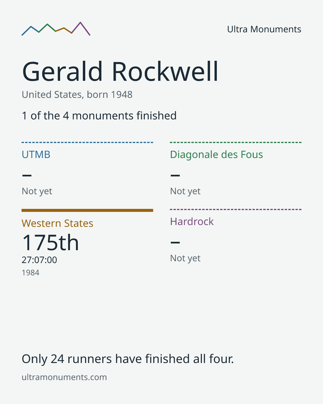 Results card for Gerald Rockwell