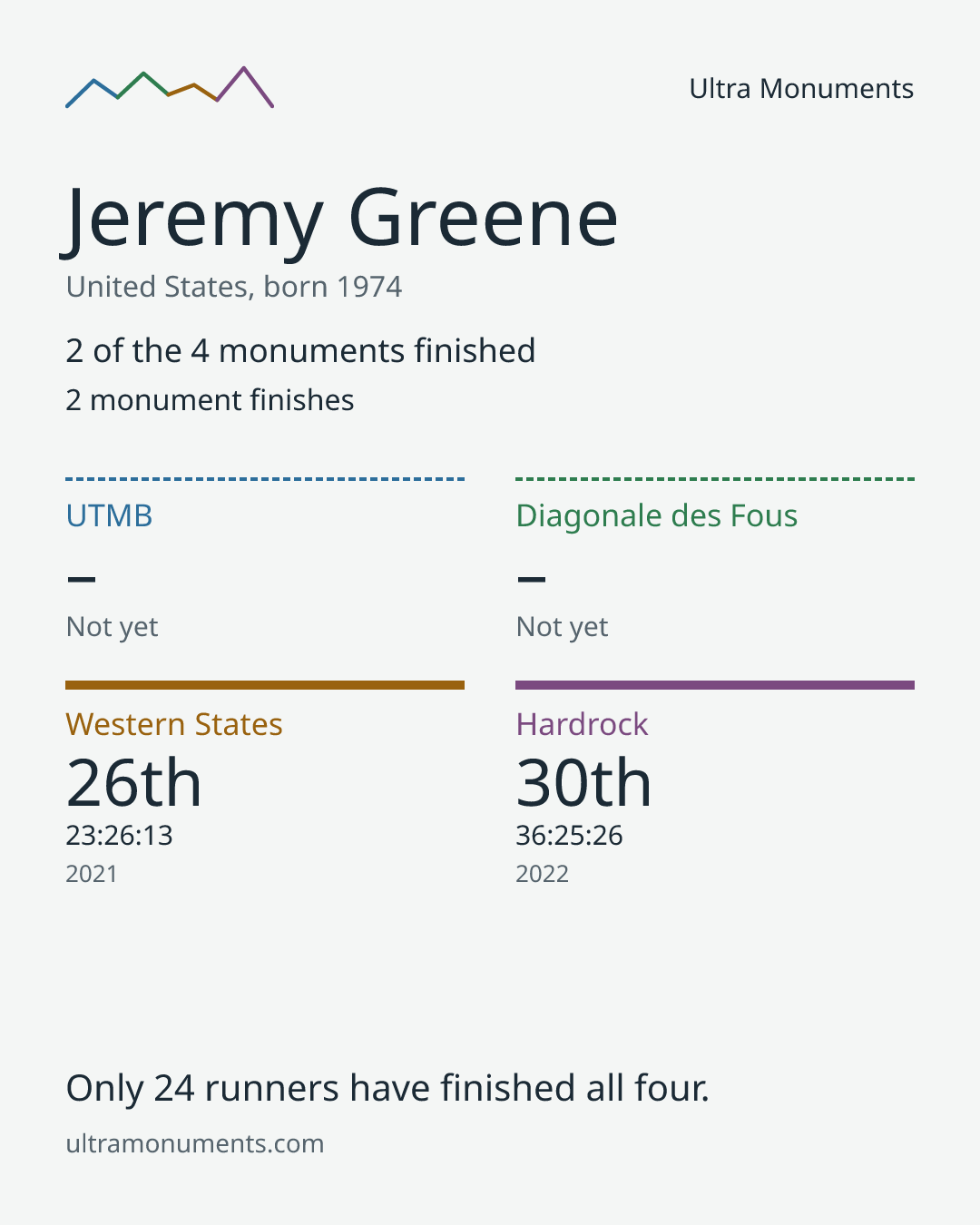 Results card for Jeremy Greene