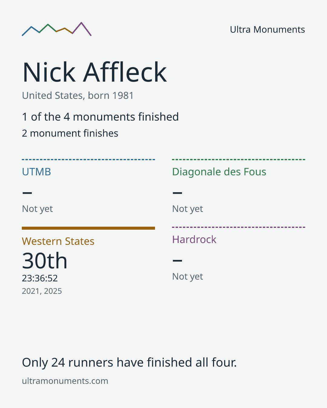 Results card for Nick Affleck