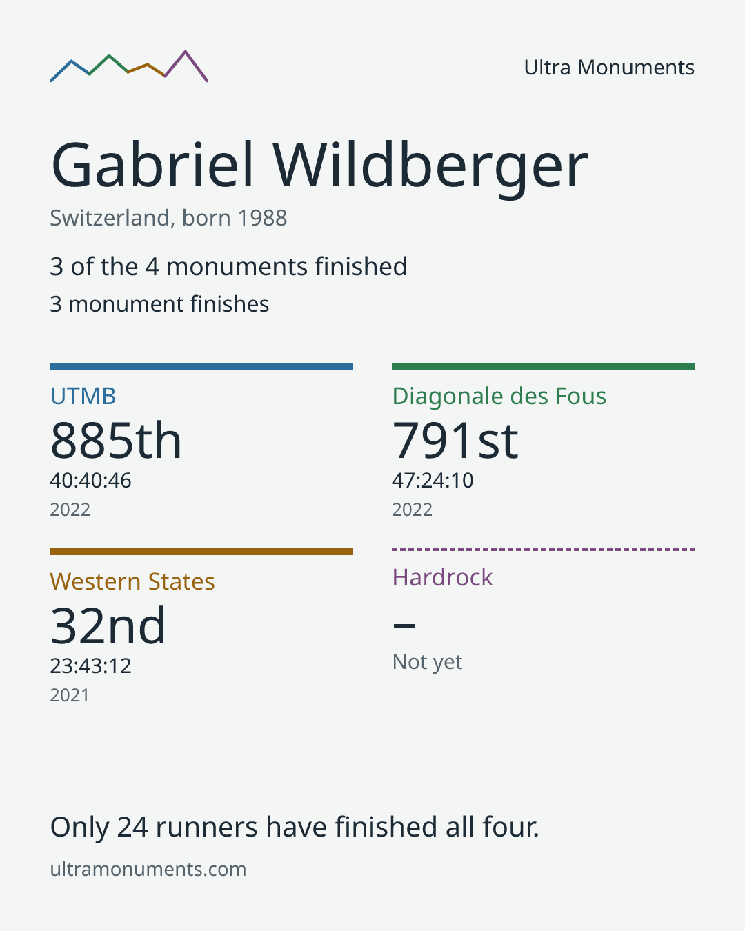 Results card for Gabriel Wildberger