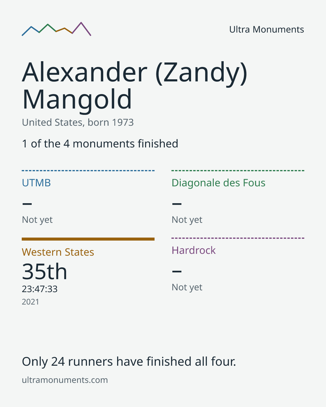 Results card for Alexander (Zandy) Mangold