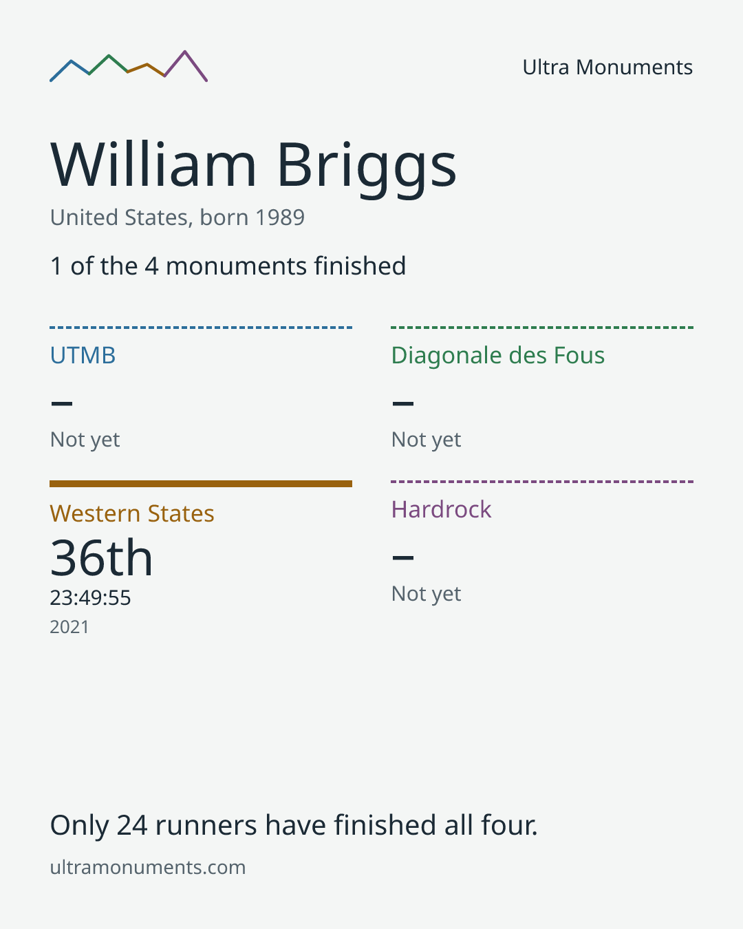 Results card for William Briggs