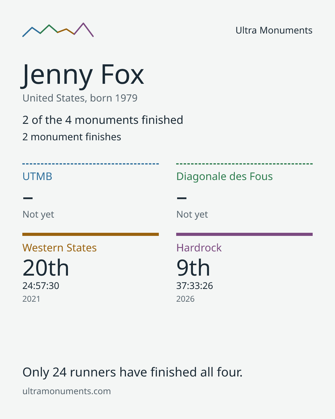 Results card for Jenny Fox