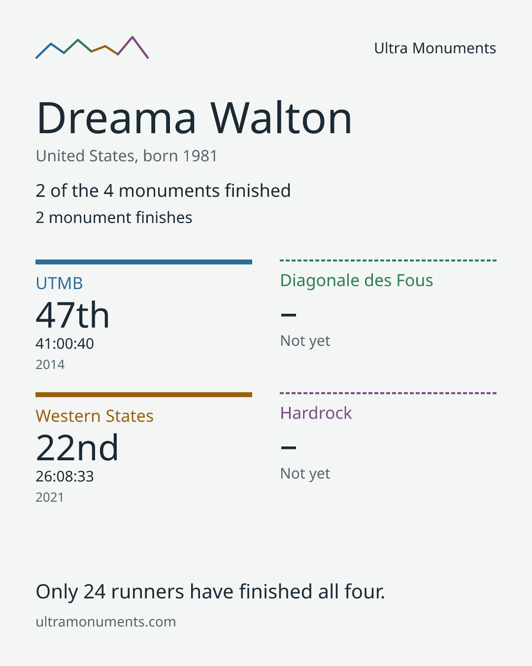 Results card for Dreama Walton