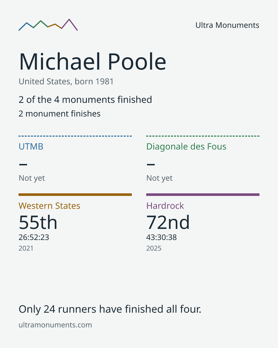 Results card for Michael Poole
