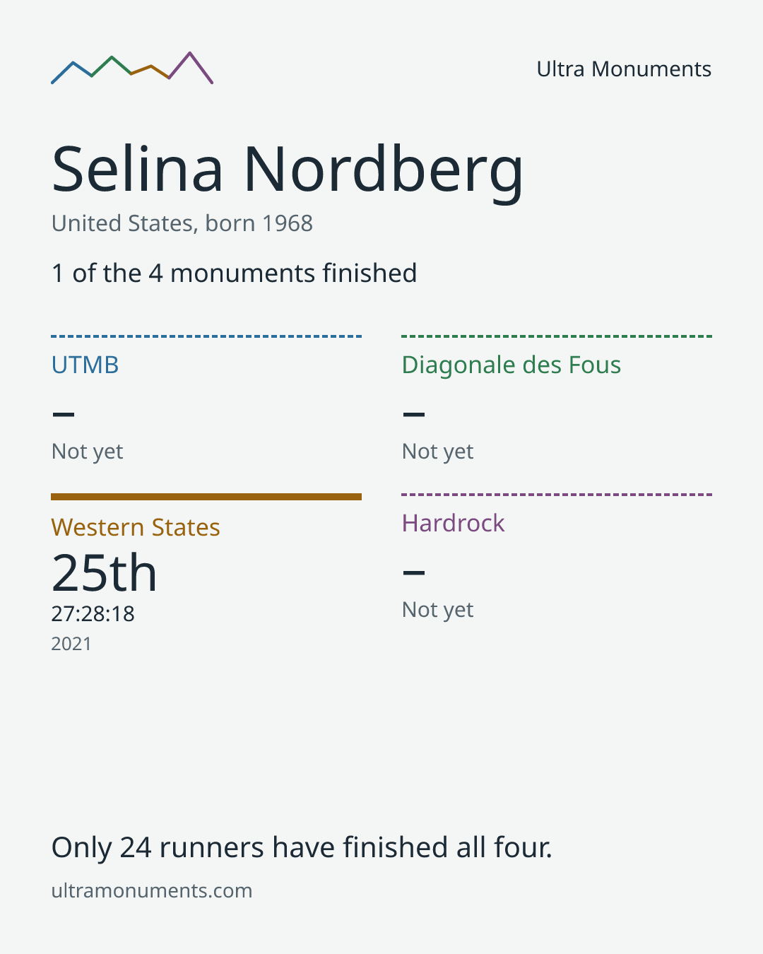 Results card for Selina Nordberg