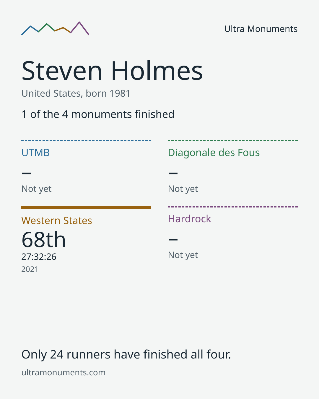 Results card for Steven Holmes