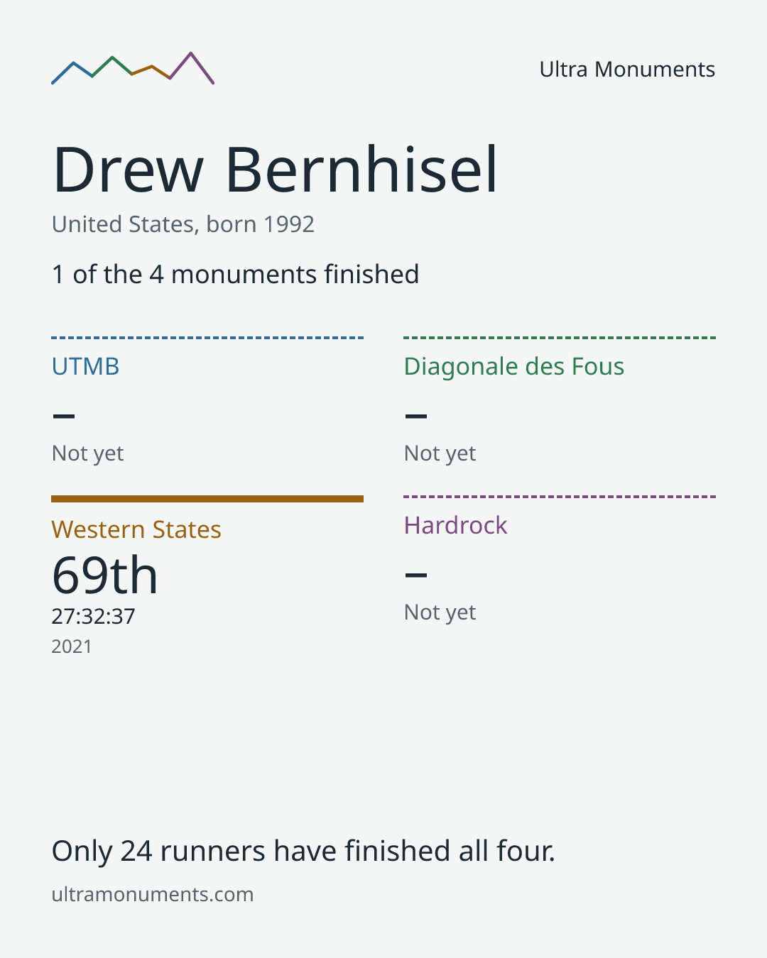 Results card for Drew Bernhisel