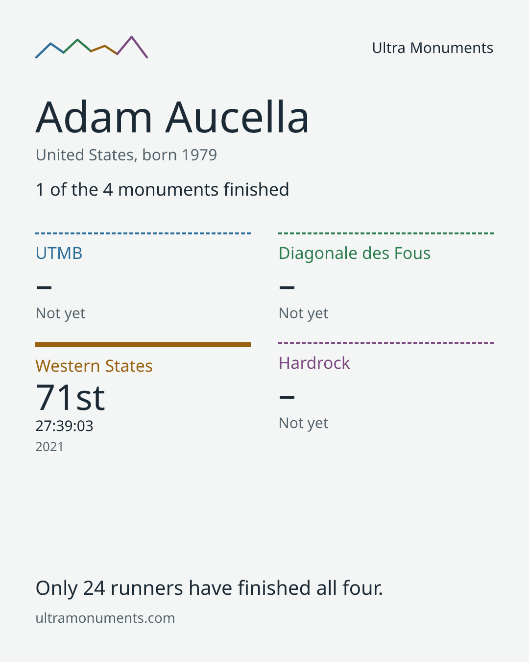 Results card for Adam Aucella