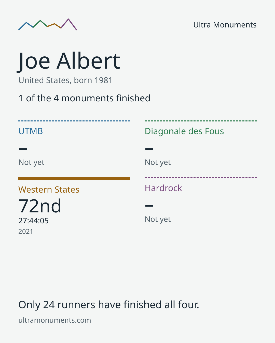 Results card for Joe Albert