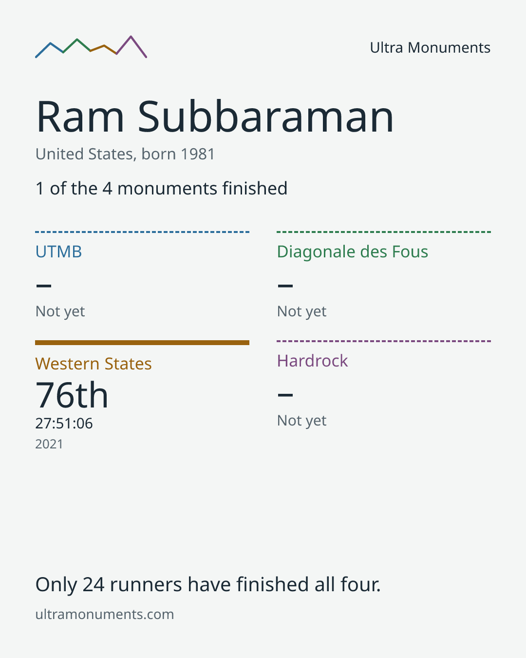 Results card for Ram Subbaraman