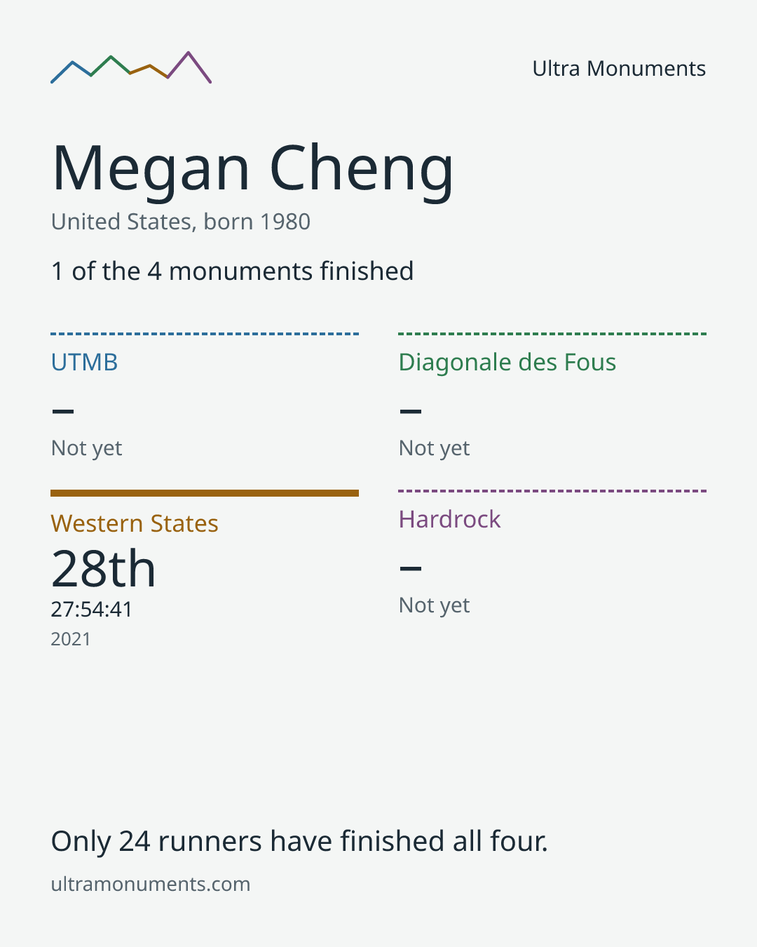 Results card for Megan Cheng