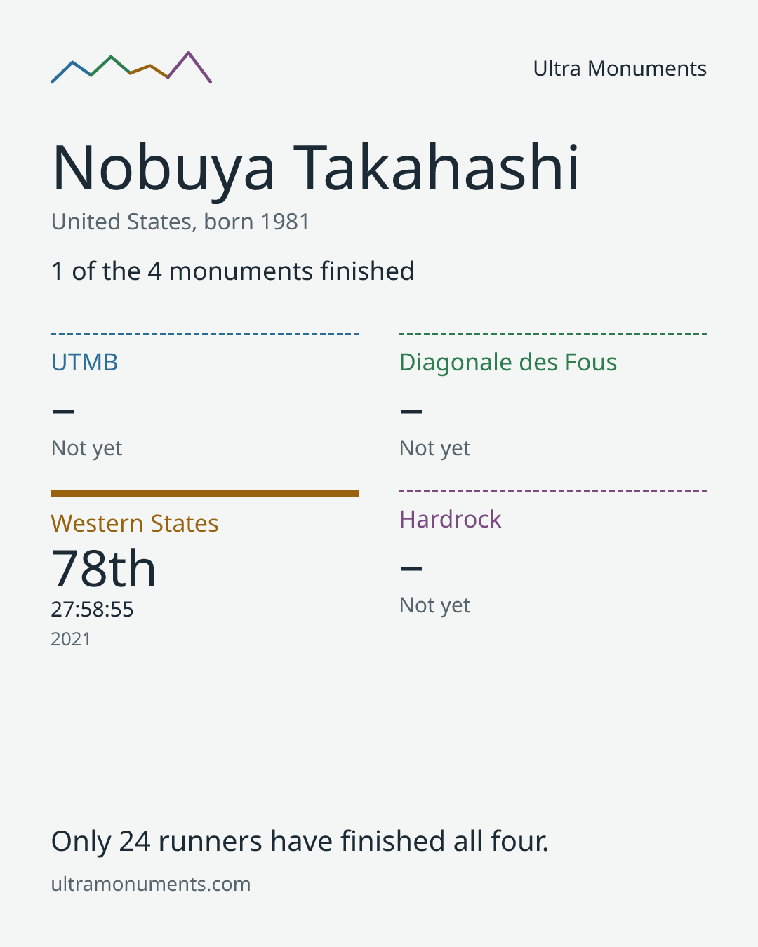 Results card for Nobuya Takahashi