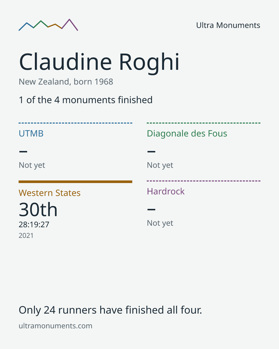Results card for Claudine Roghi
