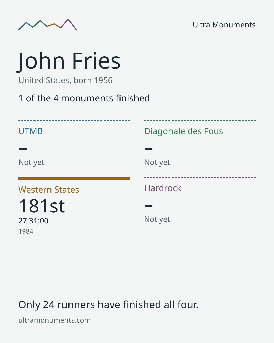 Results card for John Fries