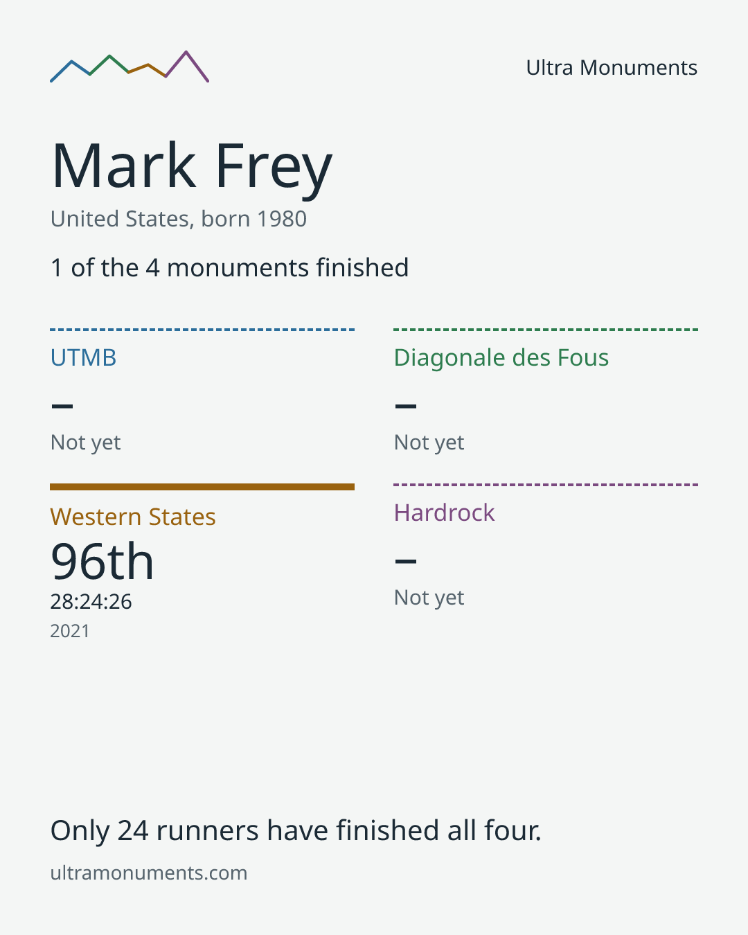 Results card for Mark Frey