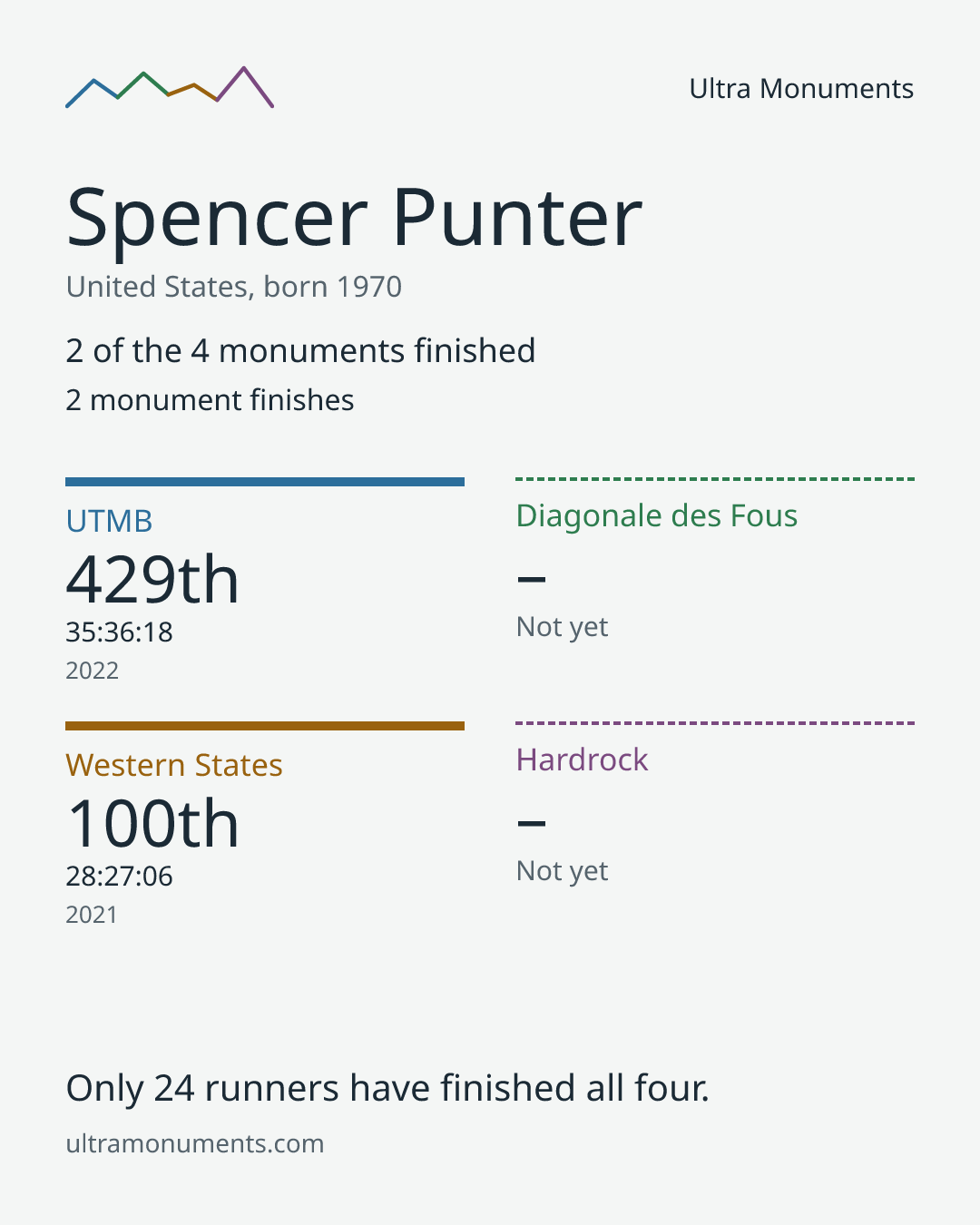 Results card for Spencer Punter