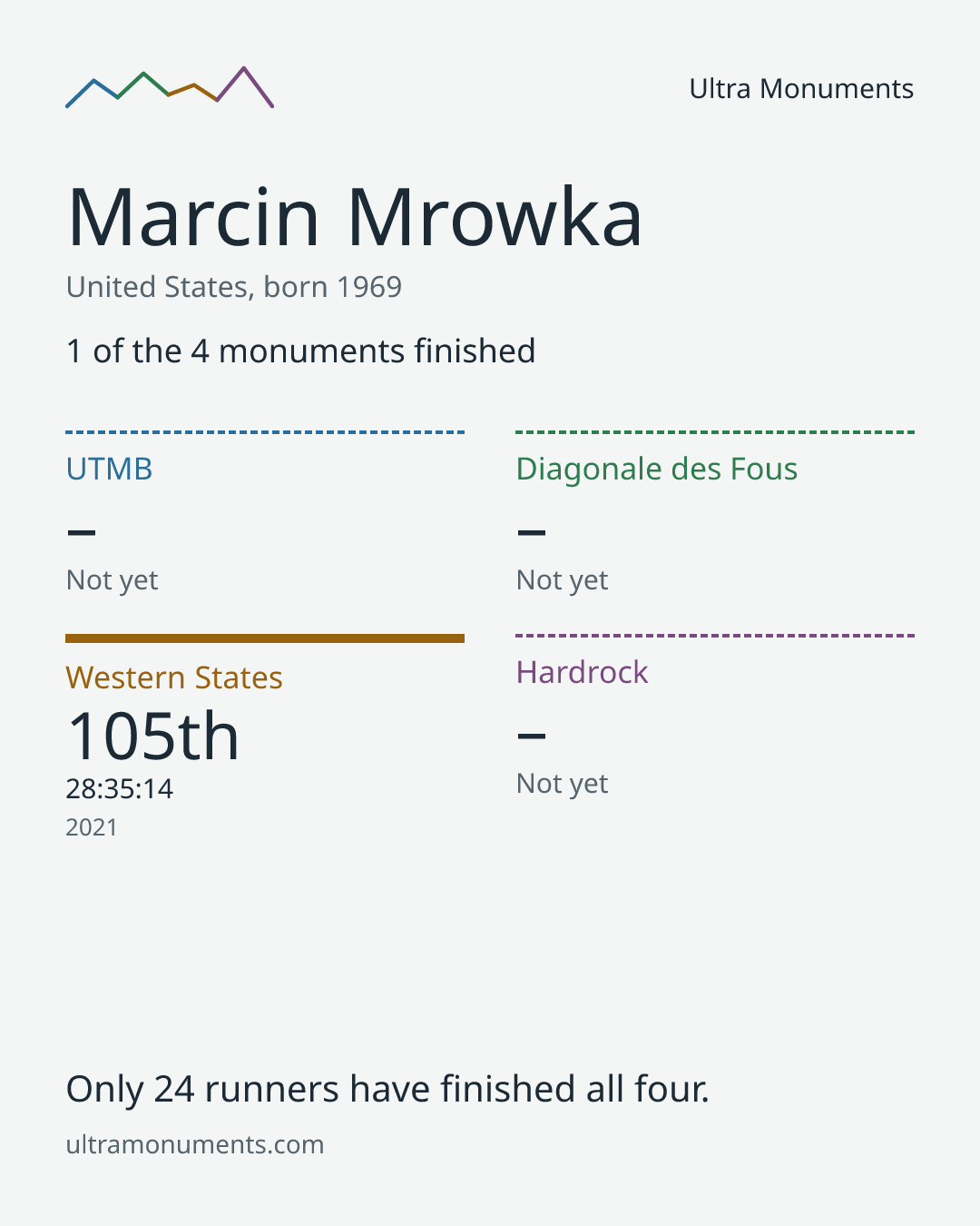 Results card for Marcin Mrowka